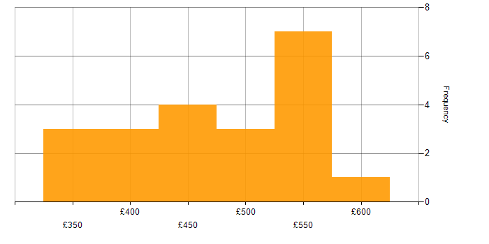 Daily rate histogram for Test Automation Engineer in the UK excluding London