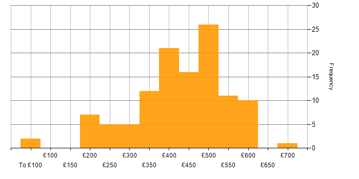Daily rate histogram for Test Engineer in the UK excluding London