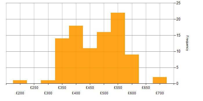 Daily rate histogram for Test Management in the UK excluding London