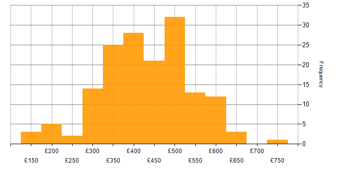 Daily rate histogram for Test Scripting in the UK excluding London