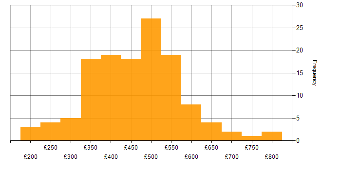 Daily rate histogram for Test Strategy in the UK excluding London
