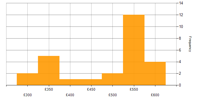 Daily rate histogram for TestRail in the UK excluding London
