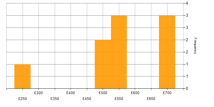 Daily rate histogram for Threat and Vulnerability Management in the UK excluding London