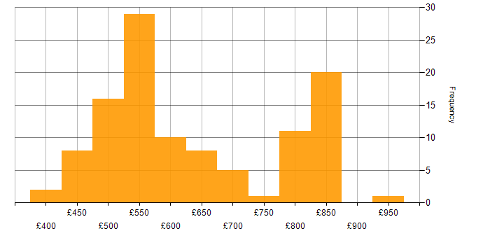 Daily rate histogram for Threat Intelligence in the UK excluding London