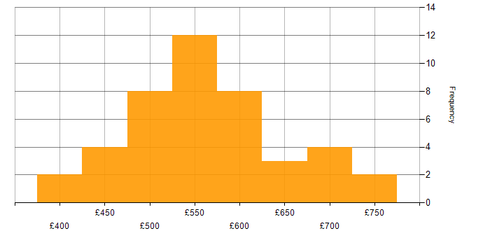 Daily rate histogram for Threat Modelling in the UK excluding London