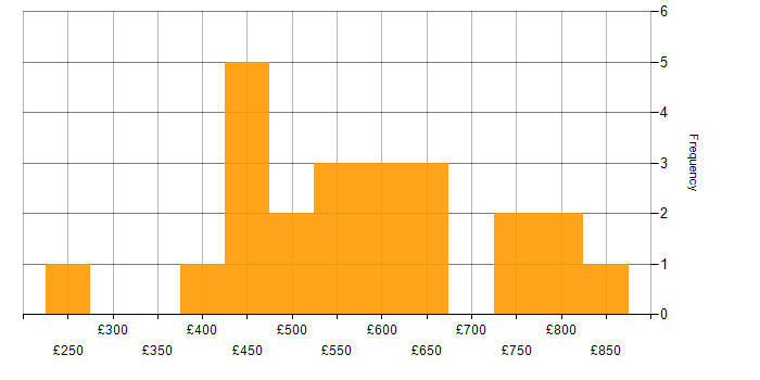 Daily rate histogram for Transformation Manager in the UK excluding London