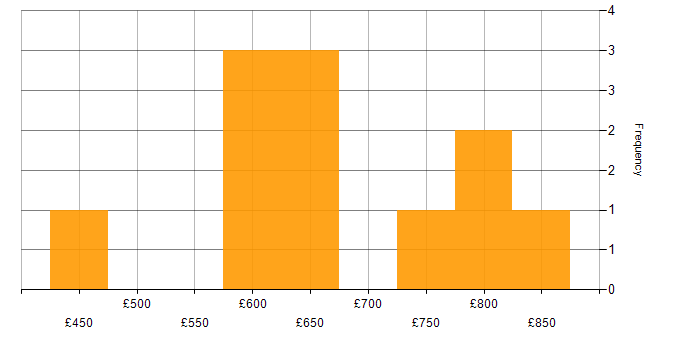 Daily rate histogram for Transformation Programme Manager in the UK excluding London