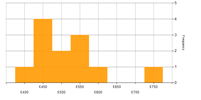 Daily rate histogram for Transformation Project Manager in the UK excluding London