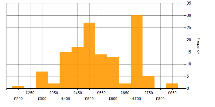 Daily rate histogram for Translating Business Requirements in the UK excluding London