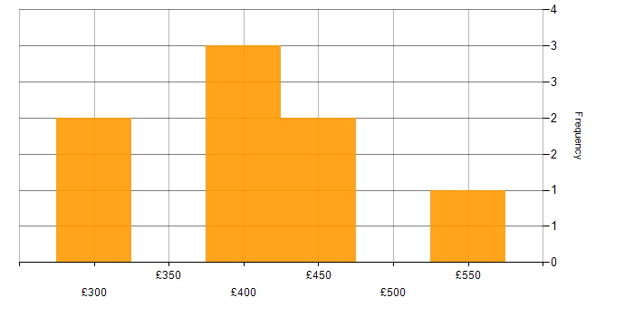 Daily rate histogram for UI/UX Designer in the UK excluding London