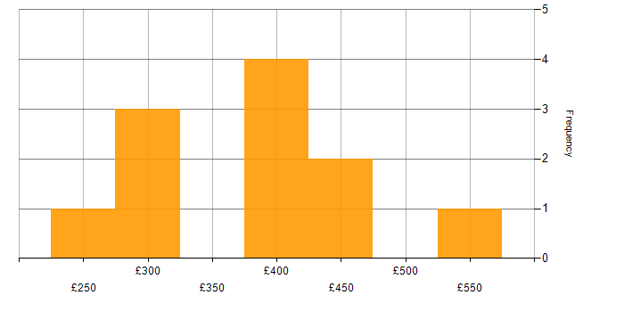 Daily rate histogram for UI Designer in the UK excluding London