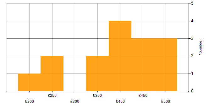 Daily rate histogram for Umbraco in the UK excluding London