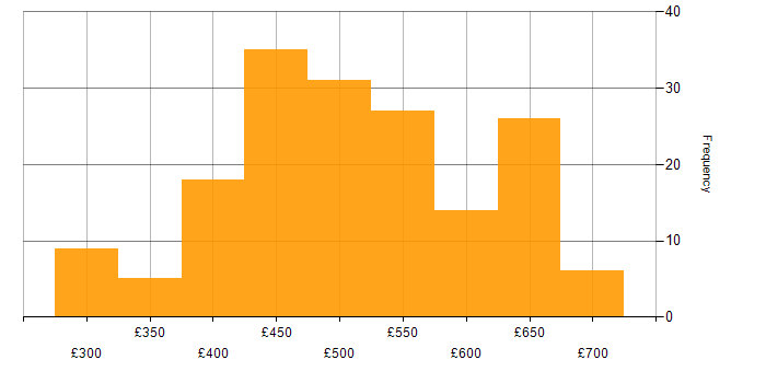 Daily rate histogram for Unit Testing in the UK excluding London