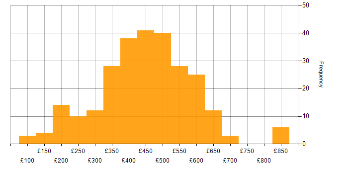 Daily rate histogram for User Experience in the UK excluding London