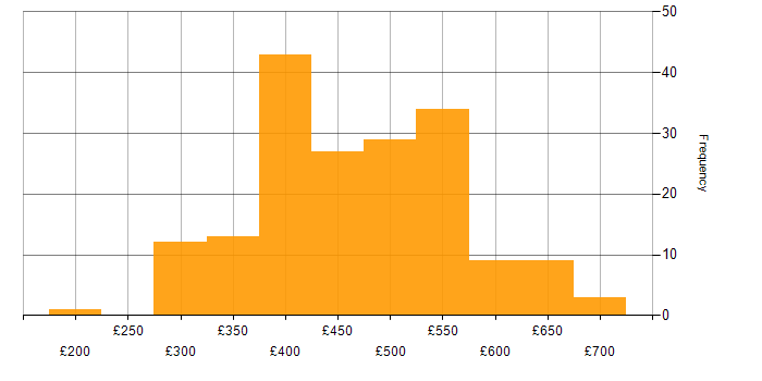 Daily rate histogram for User Stories in the UK excluding London