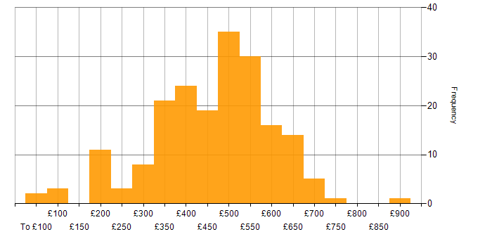 Daily rate histogram for Validation in the UK excluding London