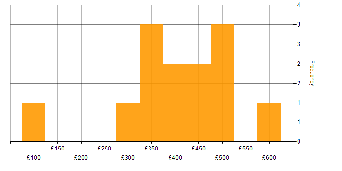 Daily rate histogram for VB.NET in the UK excluding London