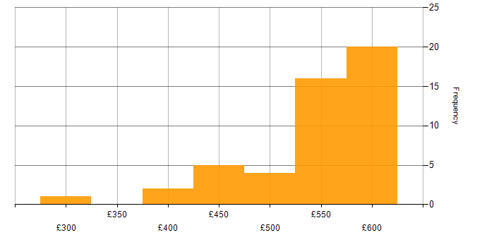 Daily rate histogram for VBScript in the UK excluding London