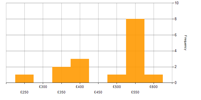 Daily rate histogram for Vendor Manager in the UK excluding London