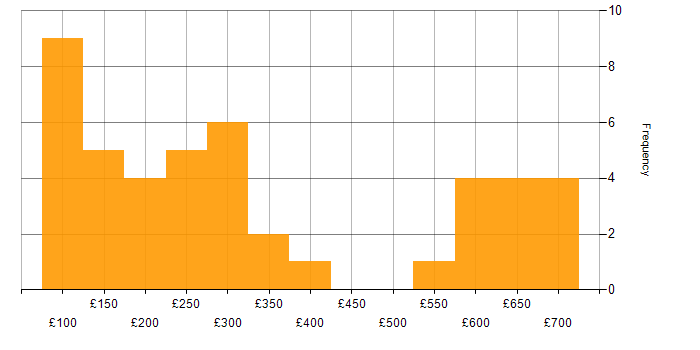 Daily rate histogram for Video Conferencing in the UK excluding London
