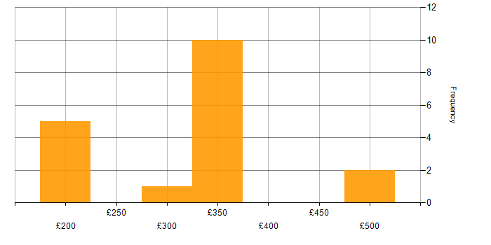 Daily rate histogram for Video Editing in the UK excluding London