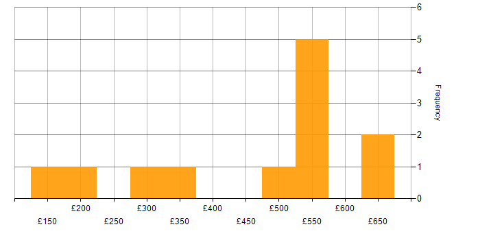 Daily rate histogram for Virtual Servers in the UK excluding London