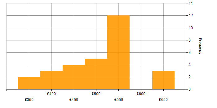 Daily rate histogram for Visualforce in the UK excluding London
