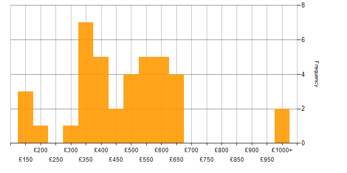 Daily rate histogram for VMS in the UK excluding London