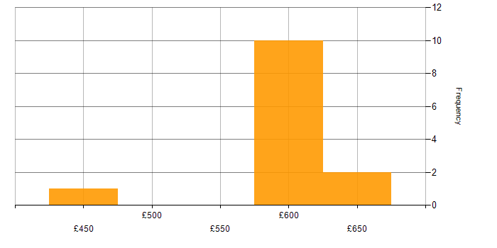 Daily rate histogram for VMware Architect in the UK excluding London