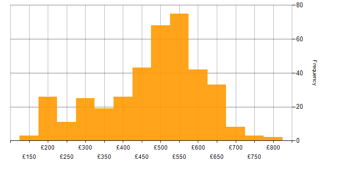 Daily rate histogram for VMware Infrastructure in the UK excluding London