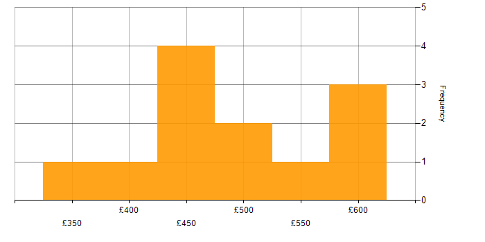 Daily rate histogram for VMware Infrastructure Engineer in the UK excluding London