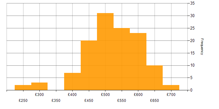 Daily rate histogram for VMware NSX in the UK excluding London