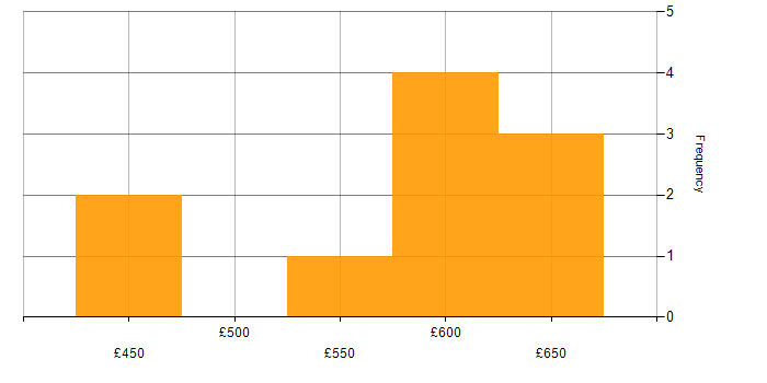Daily rate histogram for VMware Specialist in the UK excluding London