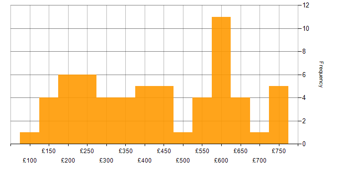 Daily rate histogram for VoIP in the UK excluding London