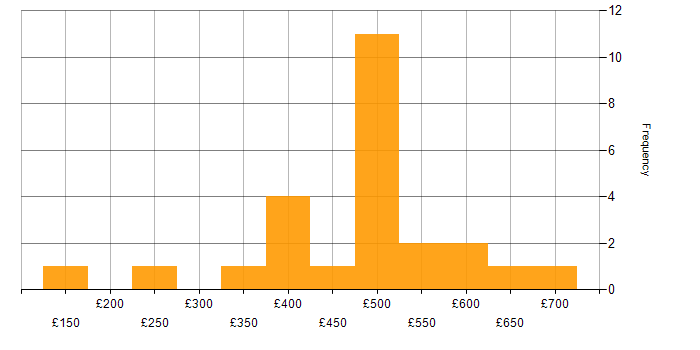 Daily rate histogram for Vulnerability Remediation in the UK excluding London