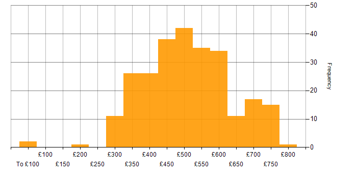 Daily rate histogram for Waterfall in the UK excluding London