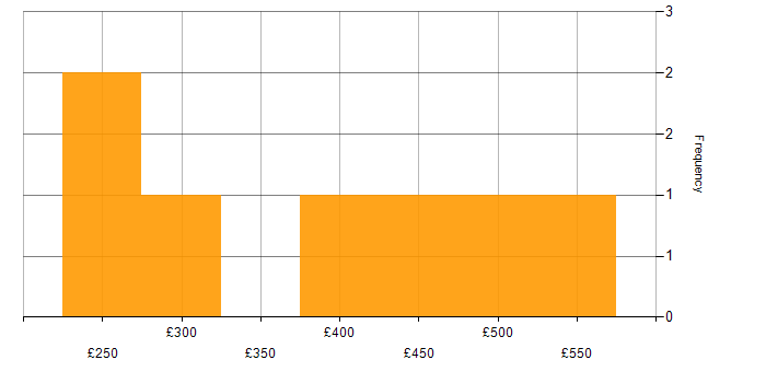 Daily rate histogram for Web Design in the UK excluding London