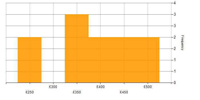 Daily rate histogram for Web Developer in the UK excluding London