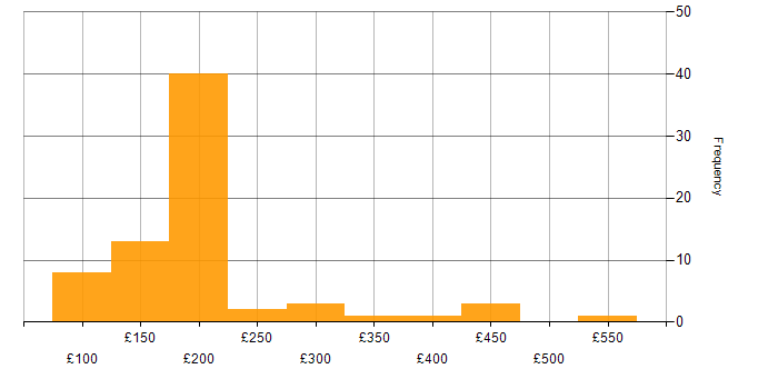 Daily rate histogram for Windows 7 in the UK excluding London