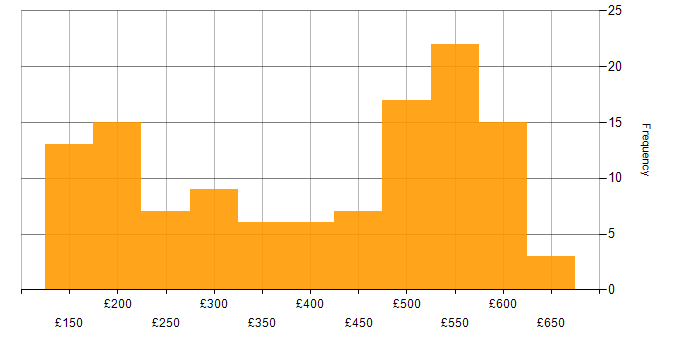 Daily rate histogram for Windows Server 2012 in the UK excluding London