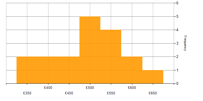 Daily rate histogram for Work Breakdown Structure in the UK excluding London