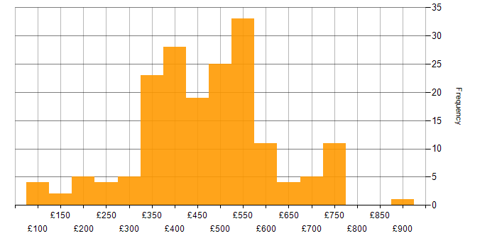 Daily rate histogram for Workflow in the UK excluding London