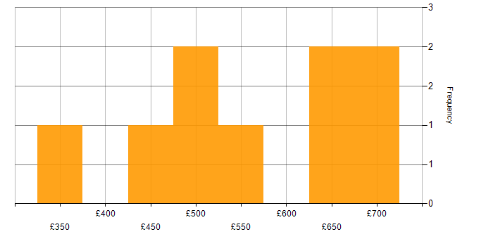 Daily rate histogram for Workflow Management in the UK excluding London