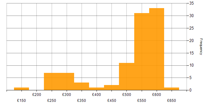 Daily rate histogram for WSUS in the UK excluding London