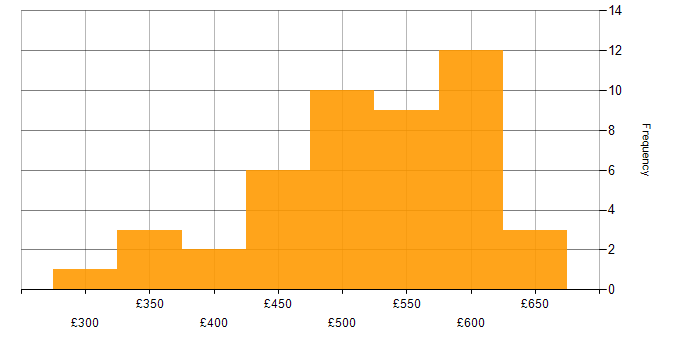 Daily rate histogram for YAML in the UK excluding London