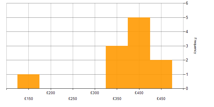 Daily rate histogram for .NET in Wales