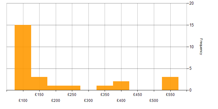Daily rate histogram for Analyst in Wales