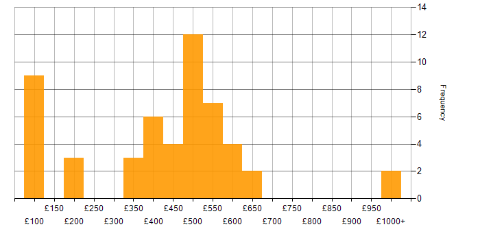Daily rate histogram for Azure in Wales