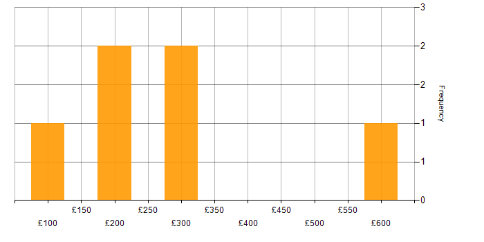 Daily rate histogram for Customer Service in Wales