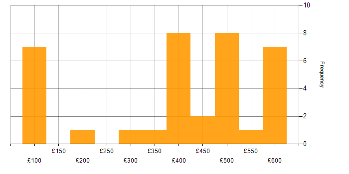 Daily rate histogram for Degree in Wales
